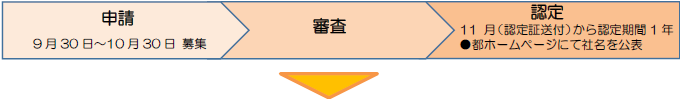 認定等の流れ１：申請・審査・認定