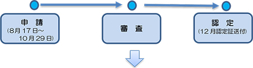 申請→審査→認定