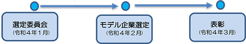 選考委員会→モデル企業認定→表彰