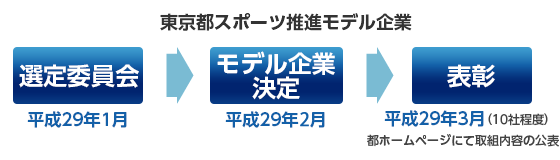 平成28年12〜1月に選定委員会でモデル企業を10社程度選び表彰します。