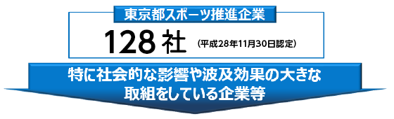 東京都スポーツ推進企業128社の中から、特に社会的な影響や波及効果の大きい取組をしている企業等をモデル企業に決定します。