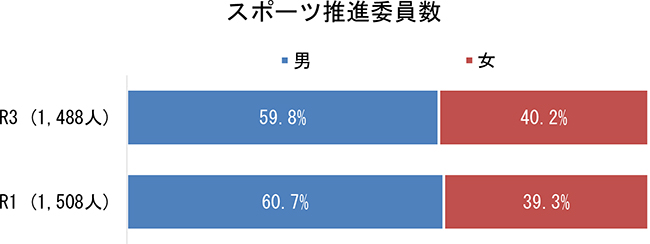 スポーツ推進委員の男女・年代別人数