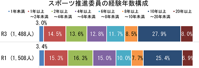 スポーツ推進委員の経験年数