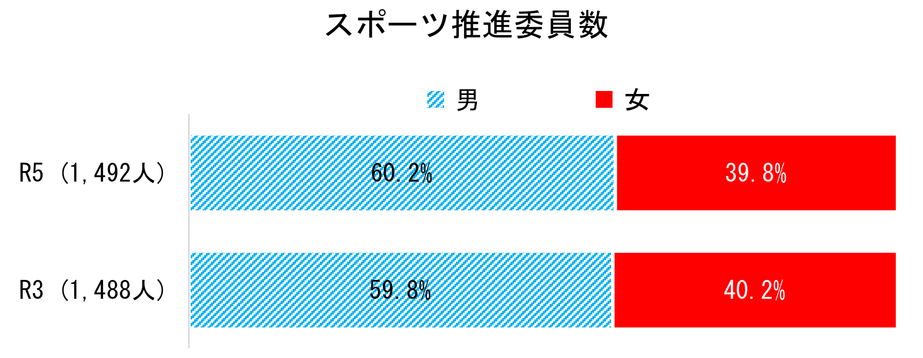 スポーツ推進委員の男女・年代別人数