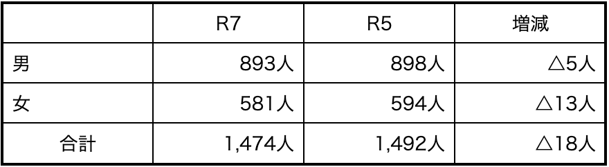 スポーツ推進委員の男女・年代別人数