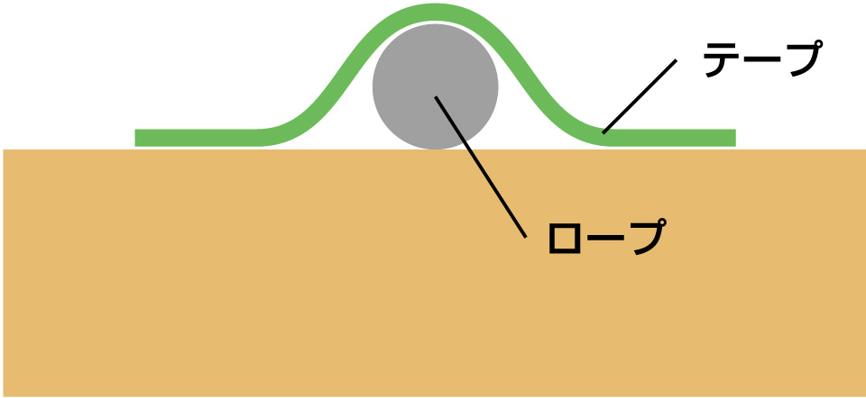 イメージ図：ロープとビニールテープで動線を手作り2