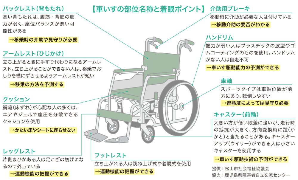 イメージ図：車いすの部位名称と着眼ポイント