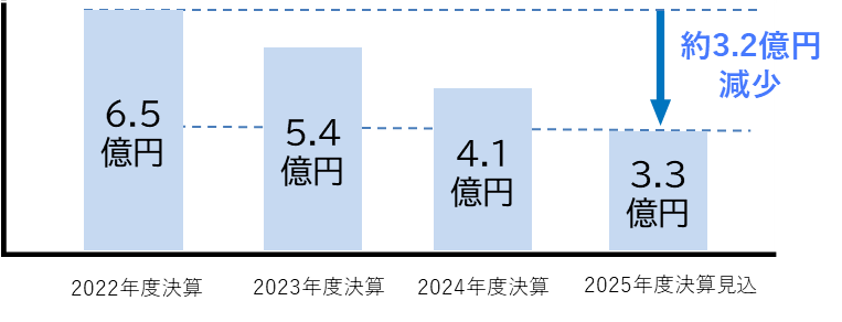 【６施設全体の運営に係る都の実質的な負担】