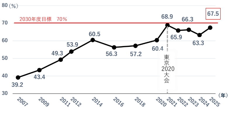 図：都民のスポーツ実施率