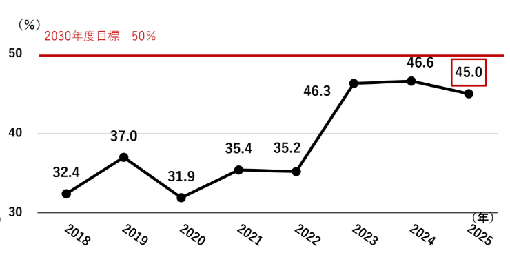 図：障害者のスポーツ実施率