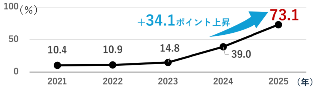図：デフリンピックの認知度
