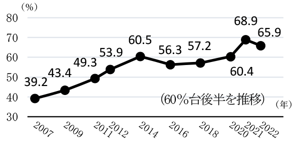 図：都民のスポーツ実施率