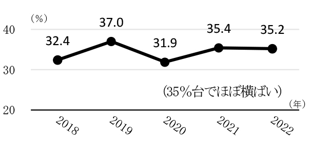 図：障害者のスポーツ実施率