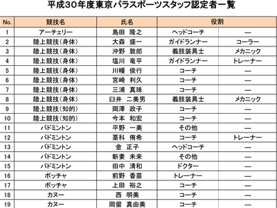 サムネイル：平成30年度東京パラスポーツスタッフ認定者一覧