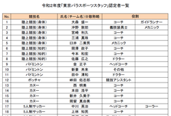 サムネイル：令和2年度東京パラスポーツスタッフ認定者一覧